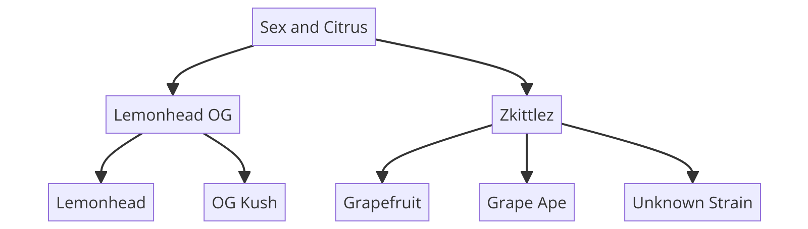 A flow chart depicting the heritage of sex and citrus. It connects to two boxes like it with the names Zkittles in one and Lemonhead OG in another, which connect to four other parents strains.