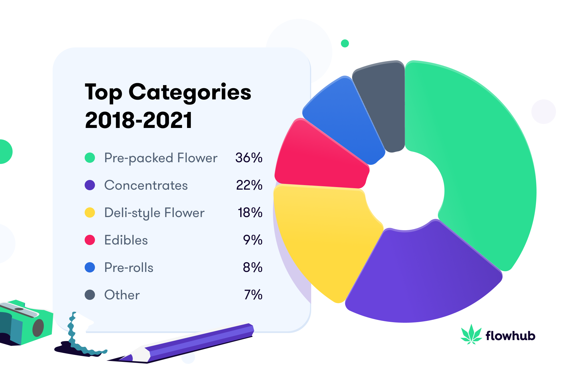 Pie chart that demonstrates pre-packed flower (Pre-Rolls usually) are the most frequently purchased products. Why? COVIDs psychological influence on US consumers resulting in the greater demand for remote everything. 